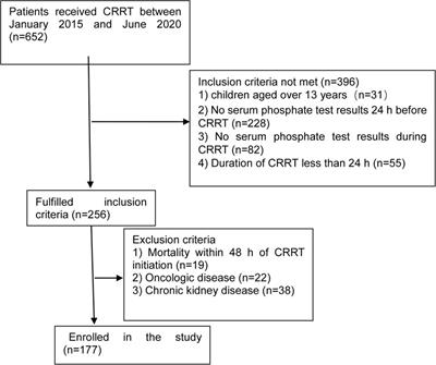 Relationship between serum phosphate and mortality in critically ill children receiving continuous renal replacement therapy